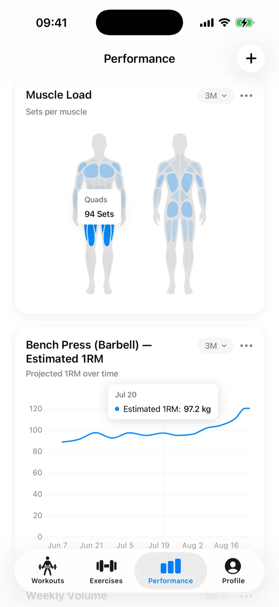 The Gript Performance tab with an estimated 1RM chart and a weekly volume chart per muscle group